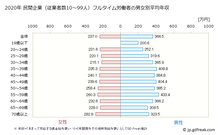 グラフ 年次 長崎県の平均年収 (製造業の常雇フルタイム) 民間企業（従業者数10～99人）フルタイム労働者の男女別平均年収