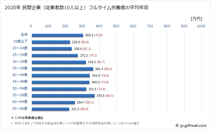 グラフ 年次 長崎県の平均年収 (食料品製造業の常雇フルタイム) 民間企業（従業者数10人以上）フルタイム労働者の平均年収