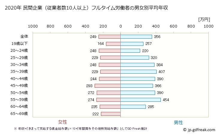 グラフ 年次 長崎県の平均年収 (食料品製造業の常雇フルタイム) 民間企業（従業者数10人以上）フルタイム労働者の男女別平均年収