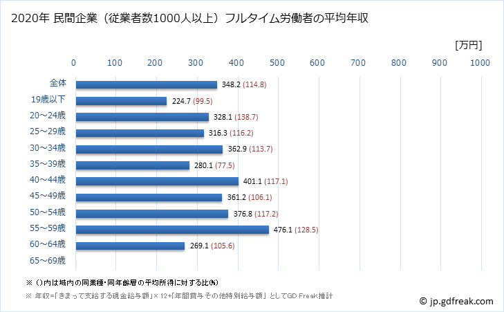 グラフ 年次 長崎県の平均年収 (食料品製造業の常雇フルタイム) 民間企業（従業者数1000人以上）フルタイム労働者の平均年収
