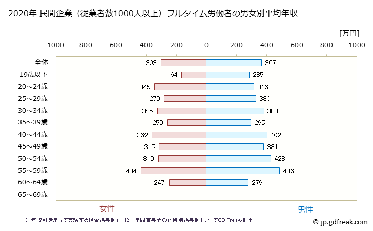 グラフ 年次 長崎県の平均年収 (食料品製造業の常雇フルタイム) 民間企業（従業者数1000人以上）フルタイム労働者の男女別平均年収
