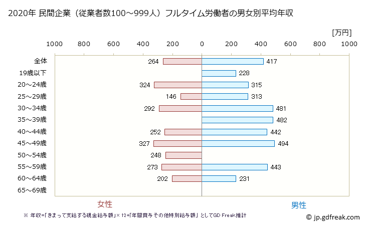 グラフ 年次 長崎県の平均年収 (食料品製造業の常雇フルタイム) 民間企業（従業者数100～999人）フルタイム労働者の男女別平均年収