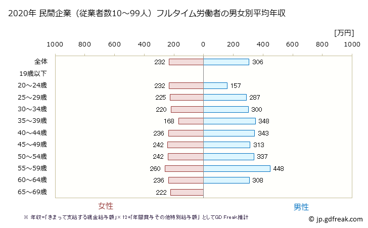 グラフ 年次 長崎県の平均年収 (食料品製造業の常雇フルタイム) 民間企業（従業者数10～99人）フルタイム労働者の男女別平均年収