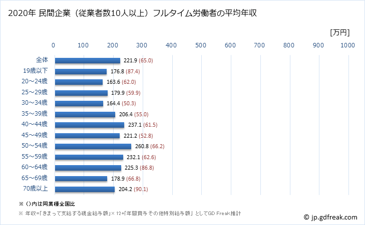 グラフ 年次 長崎県の平均年収 (繊維工業の常雇フルタイム) 民間企業（従業者数10人以上）フルタイム労働者の平均年収