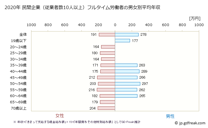 グラフ 年次 長崎県の平均年収 (繊維工業の常雇フルタイム) 民間企業（従業者数10人以上）フルタイム労働者の男女別平均年収