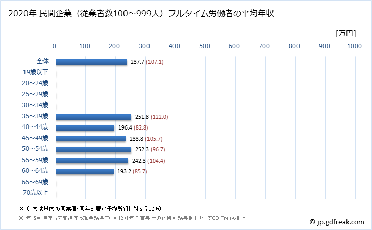 グラフ 年次 長崎県の平均年収 (繊維工業の常雇フルタイム) 民間企業（従業者数100～999人）フルタイム労働者の平均年収