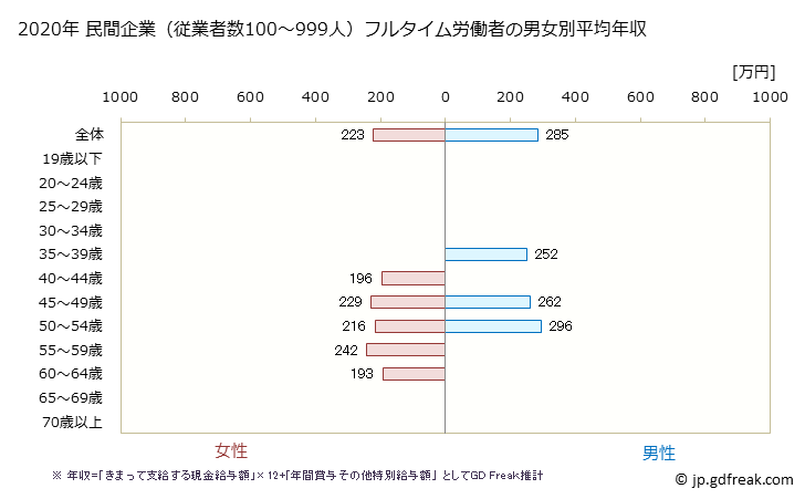 グラフ 年次 長崎県の平均年収 (繊維工業の常雇フルタイム) 民間企業（従業者数100～999人）フルタイム労働者の男女別平均年収