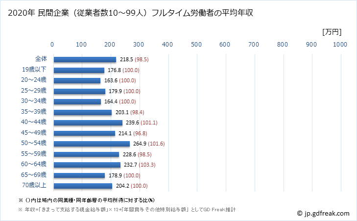 グラフ 年次 長崎県の平均年収 (繊維工業の常雇フルタイム) 民間企業（従業者数10～99人）フルタイム労働者の平均年収