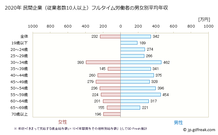 グラフ 年次 長崎県の平均年収 (木材・木製品製造業（家具を除くの常雇フルタイム) 民間企業（従業者数10人以上）フルタイム労働者の男女別平均年収