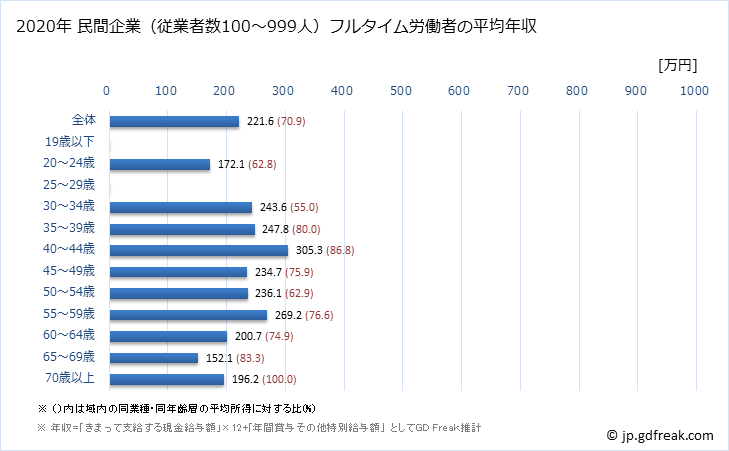 グラフ 年次 長崎県の平均年収 (木材・木製品製造業（家具を除くの常雇フルタイム) 民間企業（従業者数100～999人）フルタイム労働者の平均年収