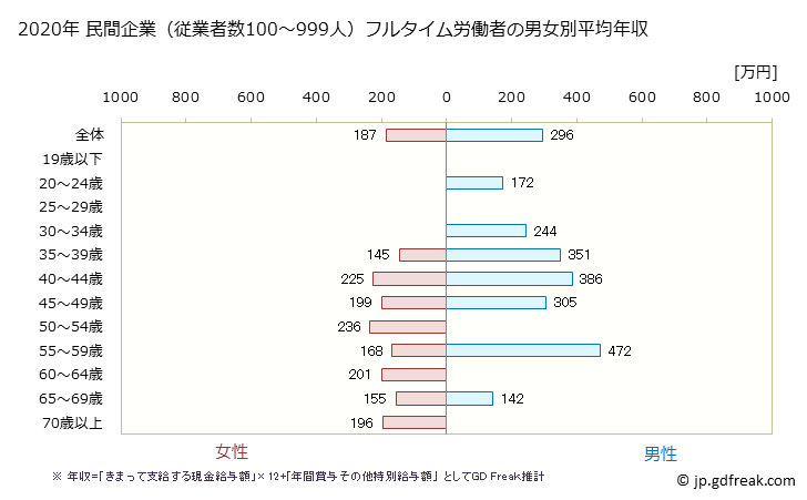 グラフ 年次 長崎県の平均年収 (木材・木製品製造業（家具を除くの常雇フルタイム) 民間企業（従業者数100～999人）フルタイム労働者の男女別平均年収