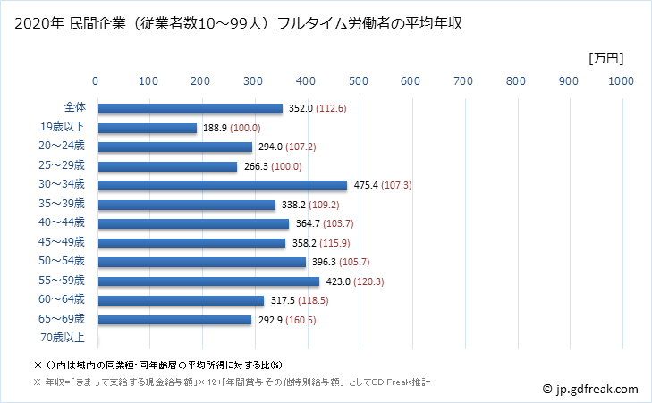 グラフ 年次 長崎県の平均年収 (木材・木製品製造業（家具を除くの常雇フルタイム) 民間企業（従業者数10～99人）フルタイム労働者の平均年収