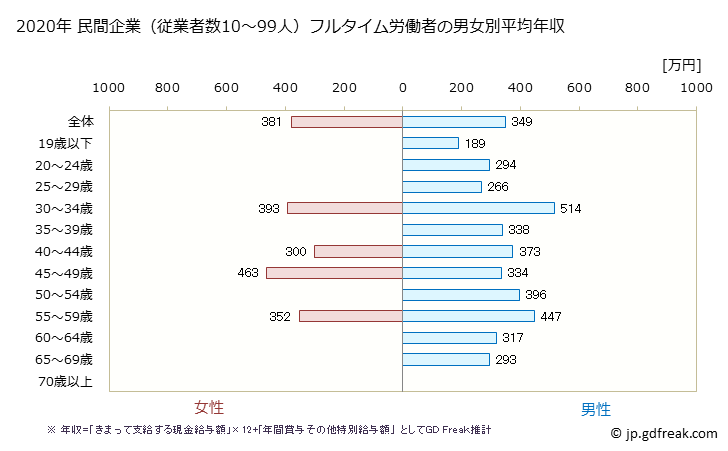 グラフ 年次 長崎県の平均年収 (木材・木製品製造業（家具を除くの常雇フルタイム) 民間企業（従業者数10～99人）フルタイム労働者の男女別平均年収