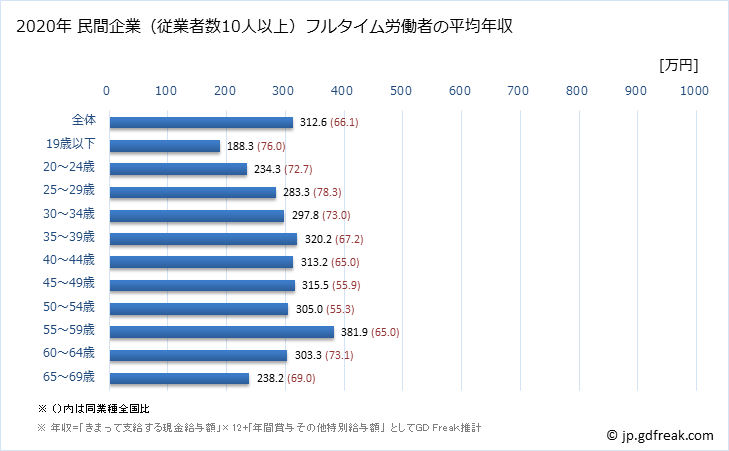 グラフ 年次 長崎県の平均年収 (印刷・同関連業の常雇フルタイム) 民間企業（従業者数10人以上）フルタイム労働者の平均年収
