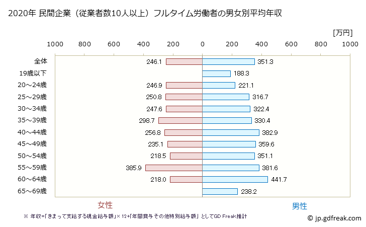 グラフ 年次 長崎県の平均年収 (印刷・同関連業の常雇フルタイム) 民間企業（従業者数10人以上）フルタイム労働者の男女別平均年収