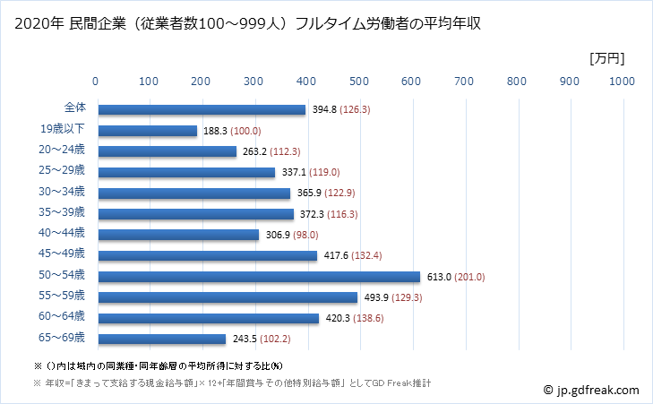 グラフ 年次 長崎県の平均年収 (印刷・同関連業の常雇フルタイム) 民間企業（従業者数100～999人）フルタイム労働者の平均年収