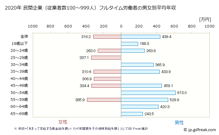 グラフ 年次 長崎県の平均年収 (印刷・同関連業の常雇フルタイム) 民間企業（従業者数100～999人）フルタイム労働者の男女別平均年収