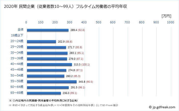 グラフ 年次 長崎県の平均年収 (印刷・同関連業の常雇フルタイム) 民間企業（従業者数10～99人）フルタイム労働者の平均年収