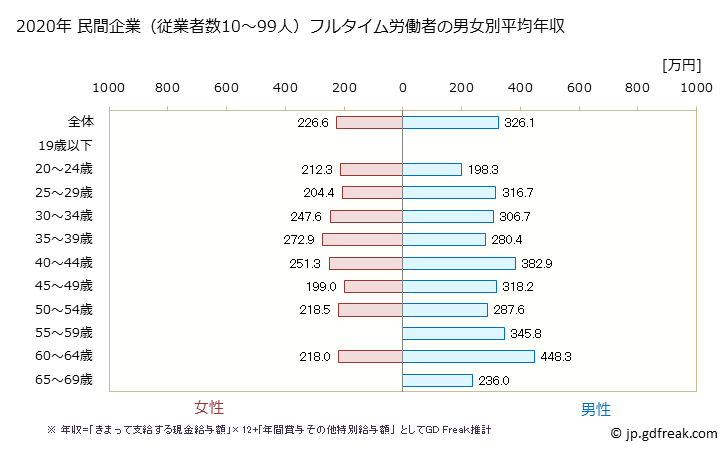 グラフ 年次 長崎県の平均年収 (印刷・同関連業の常雇フルタイム) 民間企業（従業者数10～99人）フルタイム労働者の男女別平均年収
