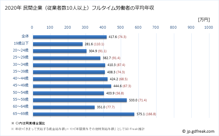 グラフ 年次 長崎県の平均年収 (化学工業の常雇フルタイム) 民間企業（従業者数10人以上）フルタイム労働者の平均年収