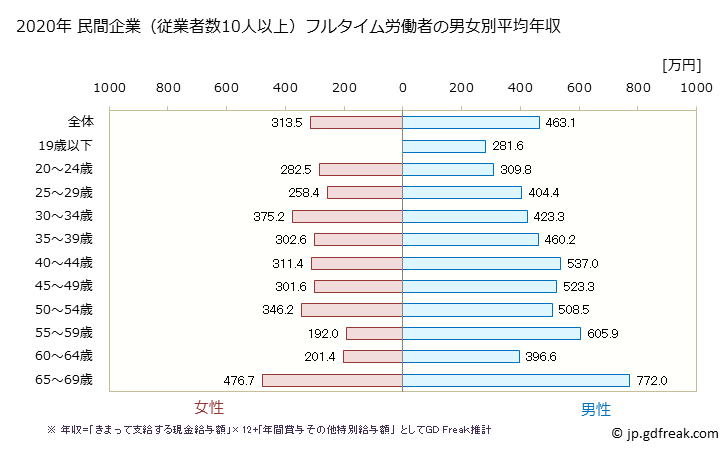 グラフ 年次 長崎県の平均年収 (化学工業の常雇フルタイム) 民間企業（従業者数10人以上）フルタイム労働者の男女別平均年収