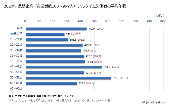 グラフ 年次 長崎県の平均年収 (化学工業の常雇フルタイム) 民間企業（従業者数100～999人）フルタイム労働者の平均年収