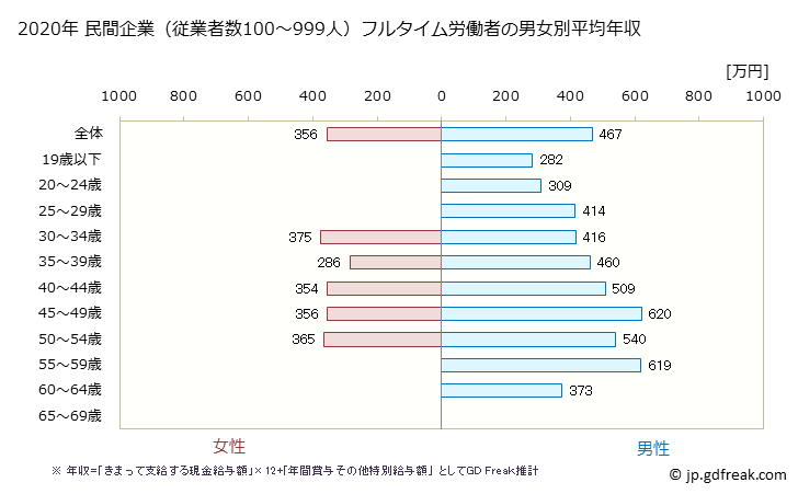 グラフ 年次 長崎県の平均年収 (化学工業の常雇フルタイム) 民間企業（従業者数100～999人）フルタイム労働者の男女別平均年収