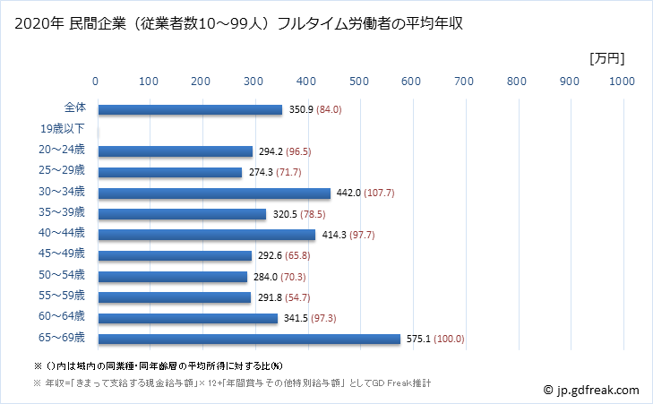 グラフ 年次 長崎県の平均年収 (化学工業の常雇フルタイム) 民間企業（従業者数10～99人）フルタイム労働者の平均年収