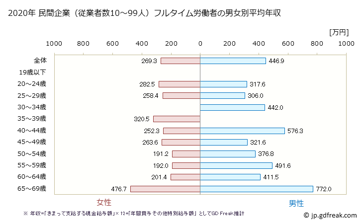 グラフ 年次 長崎県の平均年収 (化学工業の常雇フルタイム) 民間企業（従業者数10～99人）フルタイム労働者の男女別平均年収