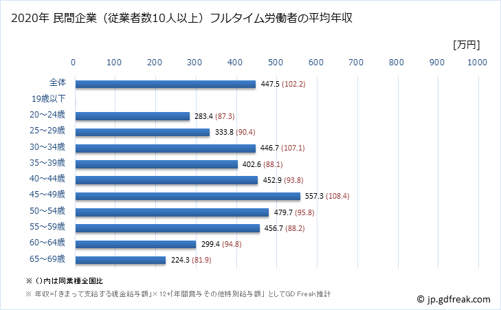 グラフ 年次 長崎県の平均年収 (プラスチック製品製造業（別掲を除くの常雇フルタイム) 民間企業（従業者数10人以上）フルタイム労働者の平均年収
