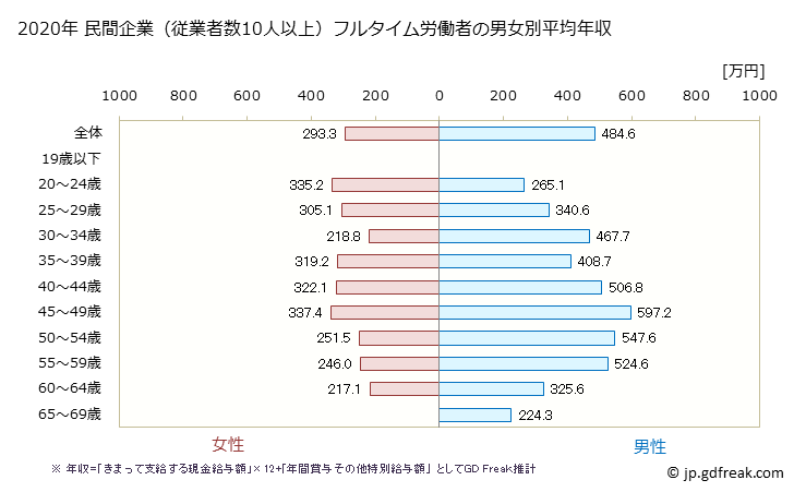 グラフ 年次 長崎県の平均年収 (プラスチック製品製造業（別掲を除くの常雇フルタイム) 民間企業（従業者数10人以上）フルタイム労働者の男女別平均年収