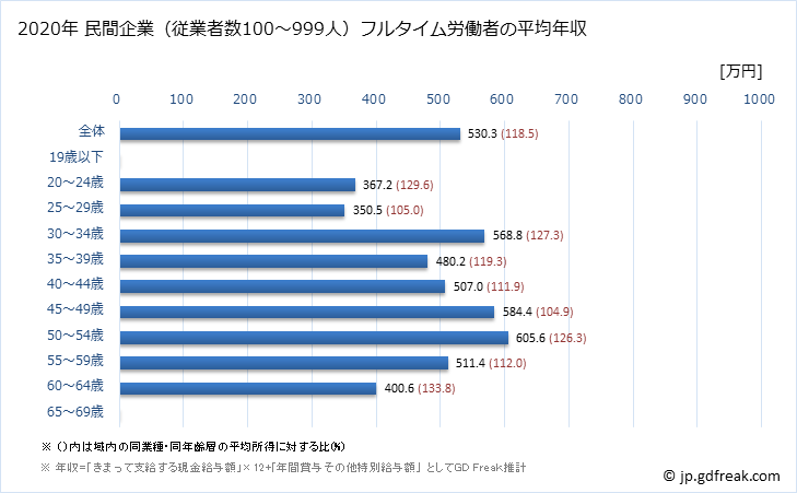 グラフ 年次 長崎県の平均年収 (プラスチック製品製造業（別掲を除くの常雇フルタイム) 民間企業（従業者数100～999人）フルタイム労働者の平均年収