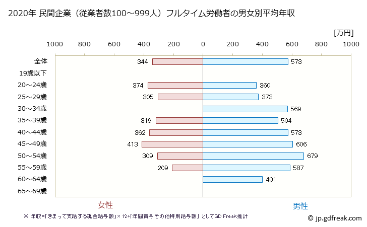 グラフ 年次 長崎県の平均年収 (プラスチック製品製造業（別掲を除くの常雇フルタイム) 民間企業（従業者数100～999人）フルタイム労働者の男女別平均年収