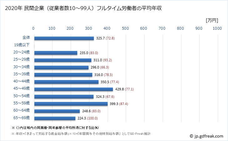 グラフ 年次 長崎県の平均年収 (プラスチック製品製造業（別掲を除くの常雇フルタイム) 民間企業（従業者数10～99人）フルタイム労働者の平均年収