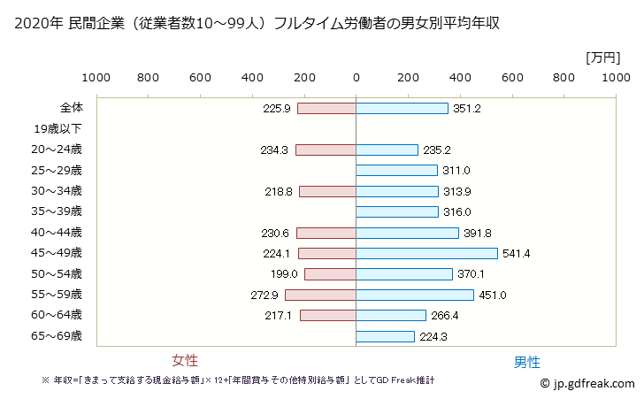 グラフ 年次 長崎県の平均年収 (プラスチック製品製造業（別掲を除くの常雇フルタイム) 民間企業（従業者数10～99人）フルタイム労働者の男女別平均年収