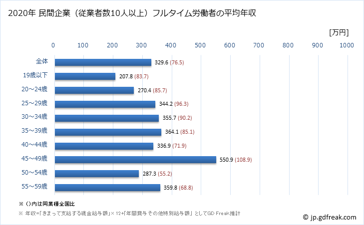 グラフ 年次 長崎県の平均年収 (ゴム製品製造業の常雇フルタイム) 民間企業（従業者数10人以上）フルタイム労働者の平均年収