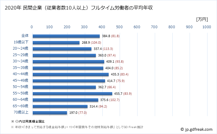 グラフ 年次 長崎県の平均年収 (窯業・土石製品製造業の常雇フルタイム) 民間企業（従業者数10人以上）フルタイム労働者の平均年収