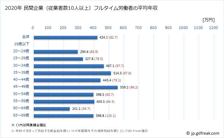 グラフ 年次 長崎県の平均年収 (非鉄金属製造業の常雇フルタイム) 民間企業（従業者数10人以上）フルタイム労働者の平均年収
