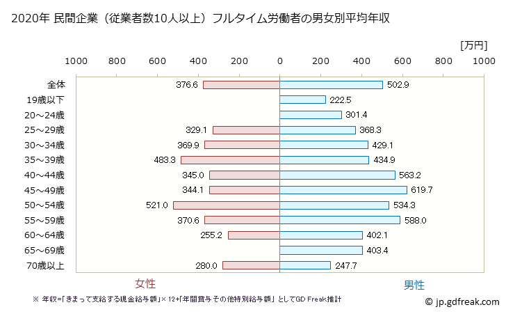 グラフ 年次 長崎県の平均年収 (生産用機械器具製造業の常雇フルタイム) 民間企業（従業者数10人以上）フルタイム労働者の男女別平均年収