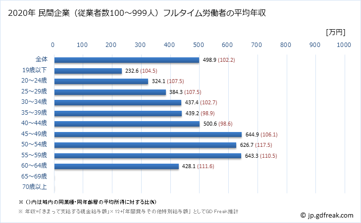 グラフ 年次 長崎県の平均年収 (生産用機械器具製造業の常雇フルタイム) 民間企業（従業者数100～999人）フルタイム労働者の平均年収