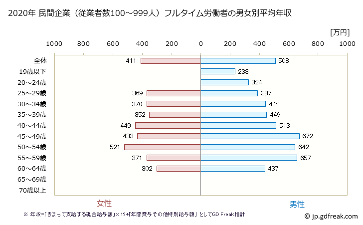 グラフ 年次 長崎県の平均年収 (生産用機械器具製造業の常雇フルタイム) 民間企業（従業者数100～999人）フルタイム労働者の男女別平均年収