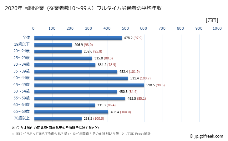 グラフ 年次 長崎県の平均年収 (生産用機械器具製造業の常雇フルタイム) 民間企業（従業者数10～99人）フルタイム労働者の平均年収