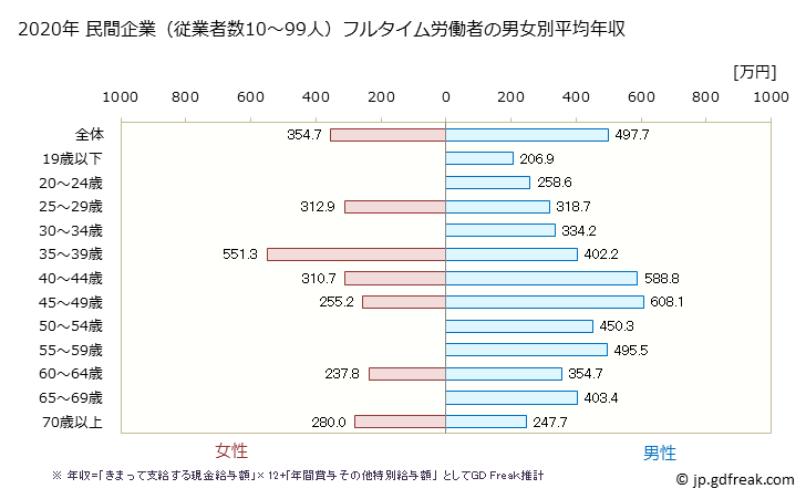 グラフ 年次 長崎県の平均年収 (生産用機械器具製造業の常雇フルタイム) 民間企業（従業者数10～99人）フルタイム労働者の男女別平均年収
