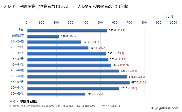 グラフ 年次 長崎県の平均年収 (業務用機械器具製造業の常雇フルタイム) 民間企業（従業者数10人以上）フルタイム労働者の平均年収