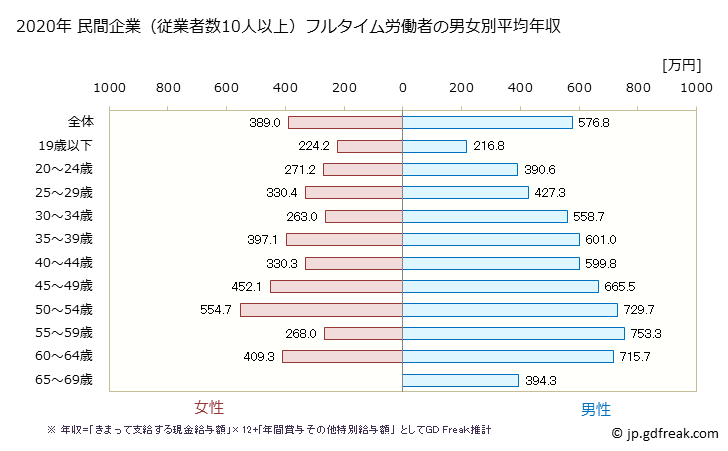 グラフ 年次 長崎県の平均年収 (業務用機械器具製造業の常雇フルタイム) 民間企業（従業者数10人以上）フルタイム労働者の男女別平均年収