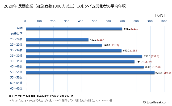 グラフ 年次 長崎県の平均年収 (業務用機械器具製造業の常雇フルタイム) 民間企業（従業者数1000人以上）フルタイム労働者の平均年収