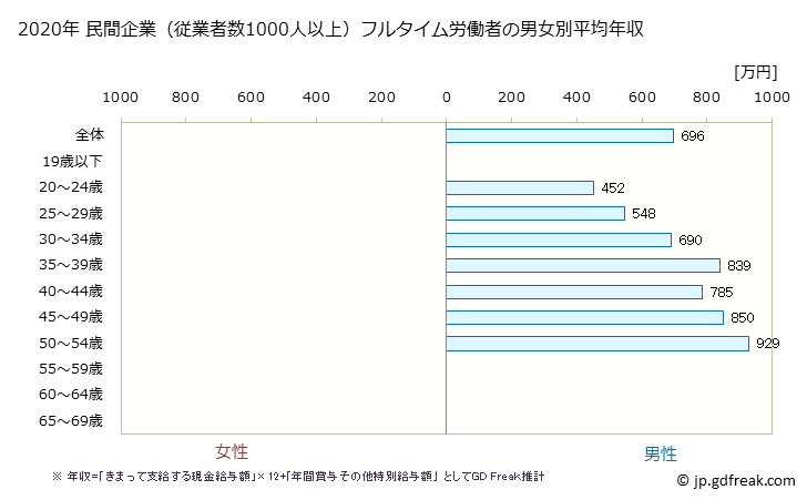 グラフ 年次 長崎県の平均年収 (業務用機械器具製造業の常雇フルタイム) 民間企業（従業者数1000人以上）フルタイム労働者の男女別平均年収