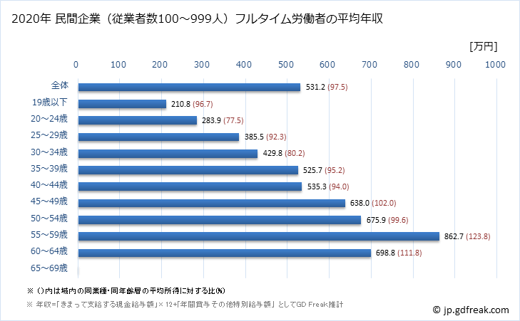 グラフ 年次 長崎県の平均年収 (業務用機械器具製造業の常雇フルタイム) 民間企業（従業者数100～999人）フルタイム労働者の平均年収