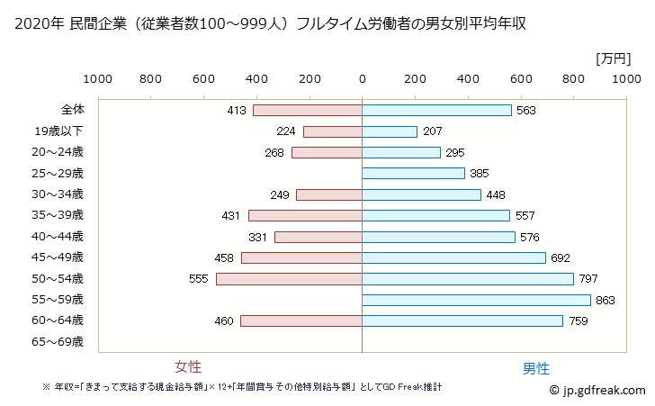 グラフ 年次 長崎県の平均年収 (業務用機械器具製造業の常雇フルタイム) 民間企業（従業者数100～999人）フルタイム労働者の男女別平均年収