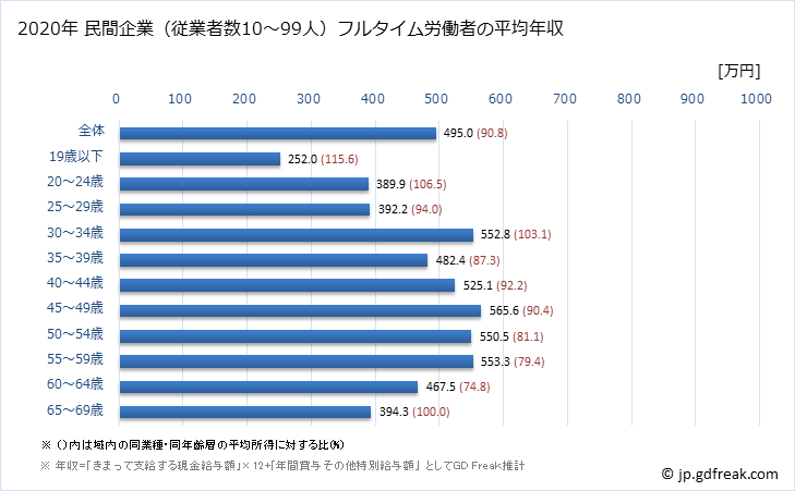 グラフ 年次 長崎県の平均年収 (業務用機械器具製造業の常雇フルタイム) 民間企業（従業者数10～99人）フルタイム労働者の平均年収